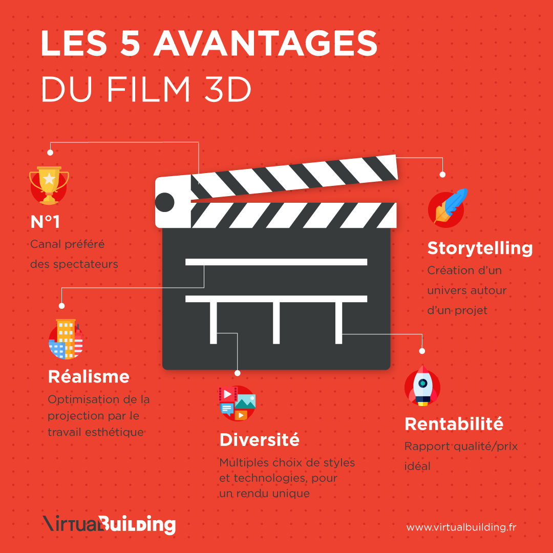 Visuel infographie sur fond rouge des 5 avantages de la vidéo 3D