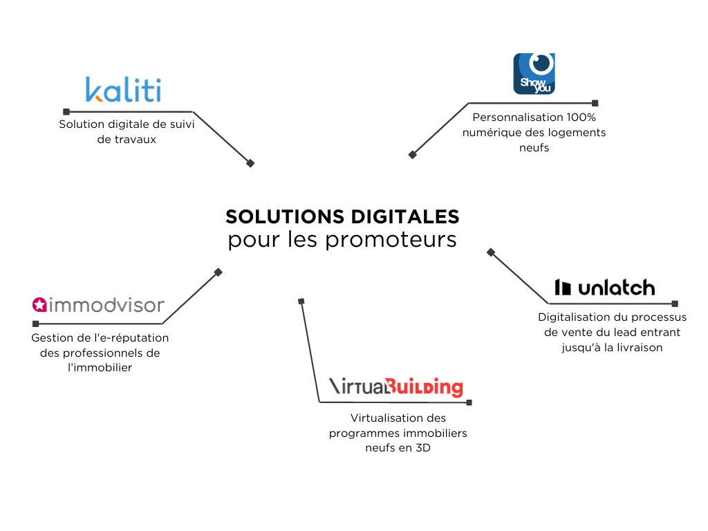 Solutions digitales pour les promoteurs